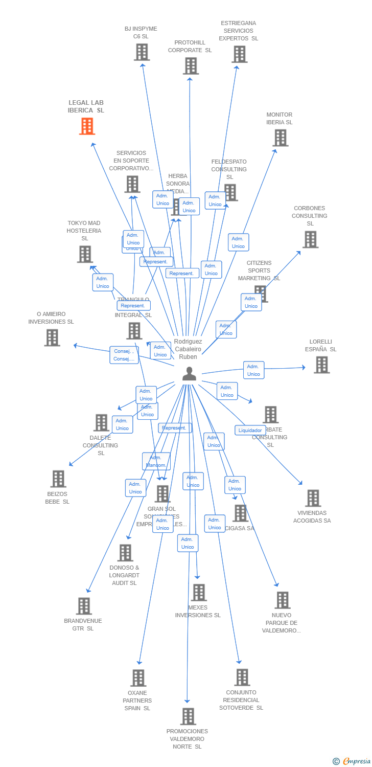 Vinculaciones societarias de LEGAL LAB IBERICA SL