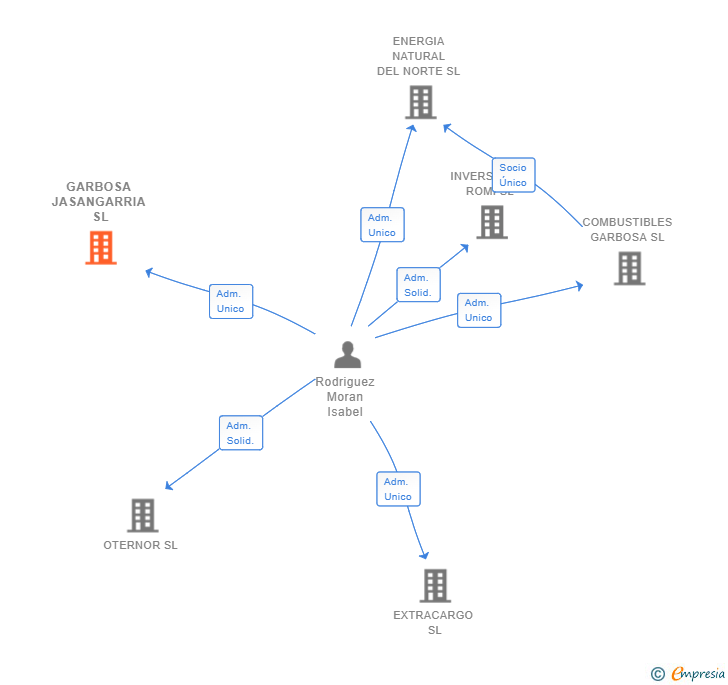 Vinculaciones societarias de GARBOSA JASANGARRIA SL