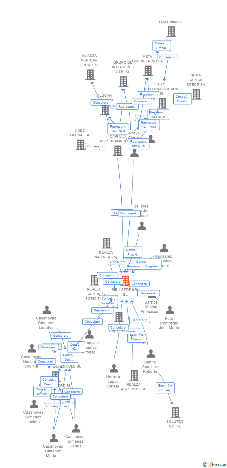 Vinculaciones societarias de MILLSTREAM SL