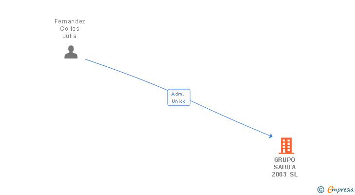 Vinculaciones societarias de GRUPO SABITA 2003 SL (EXTINGUIDA)