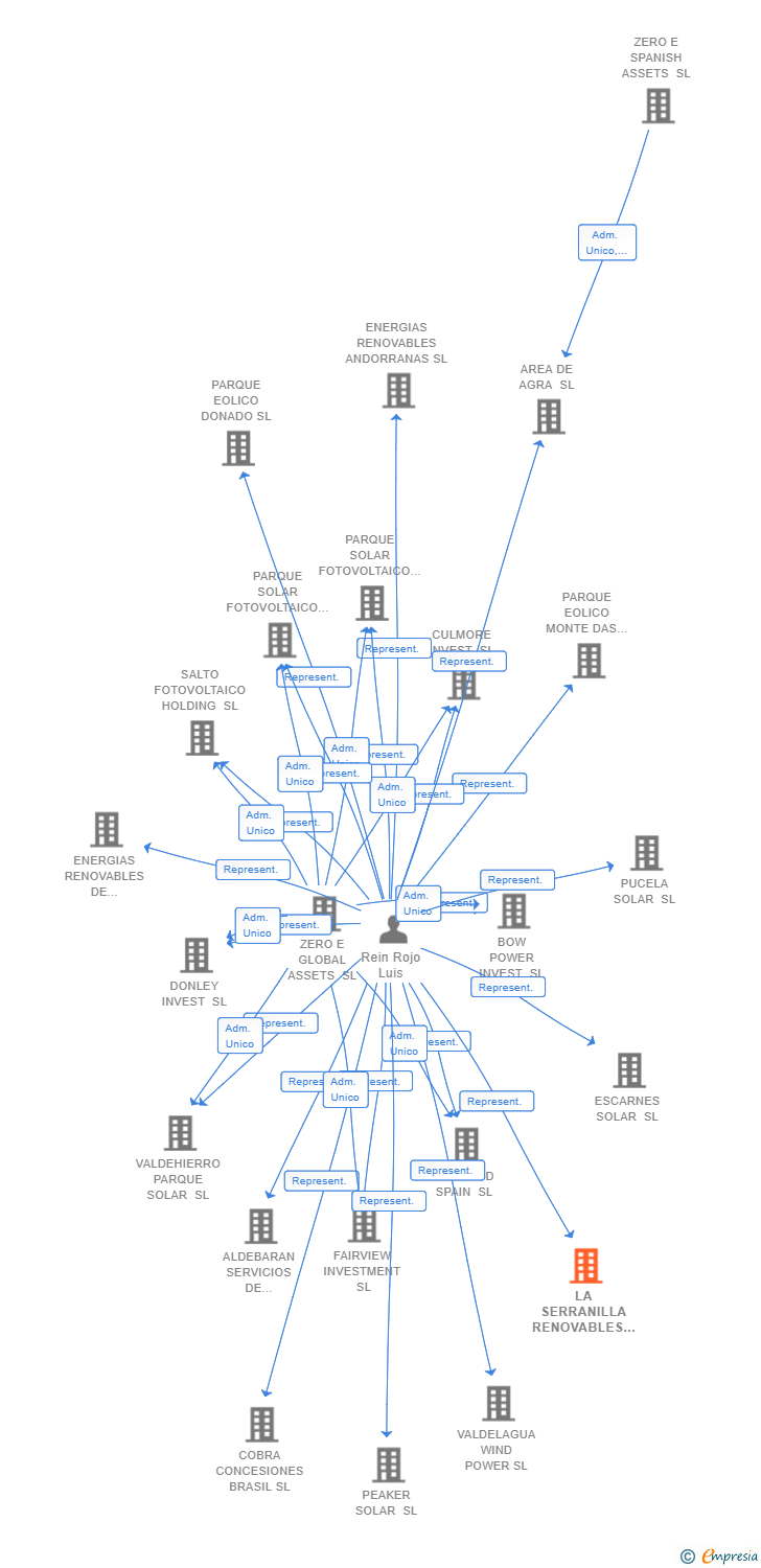 Vinculaciones societarias de LA SERRANILLA RENOVABLES 132 KV AIE