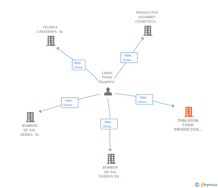 Vinculaciones societarias de THALASSA FOOD PRODUCTOS SL