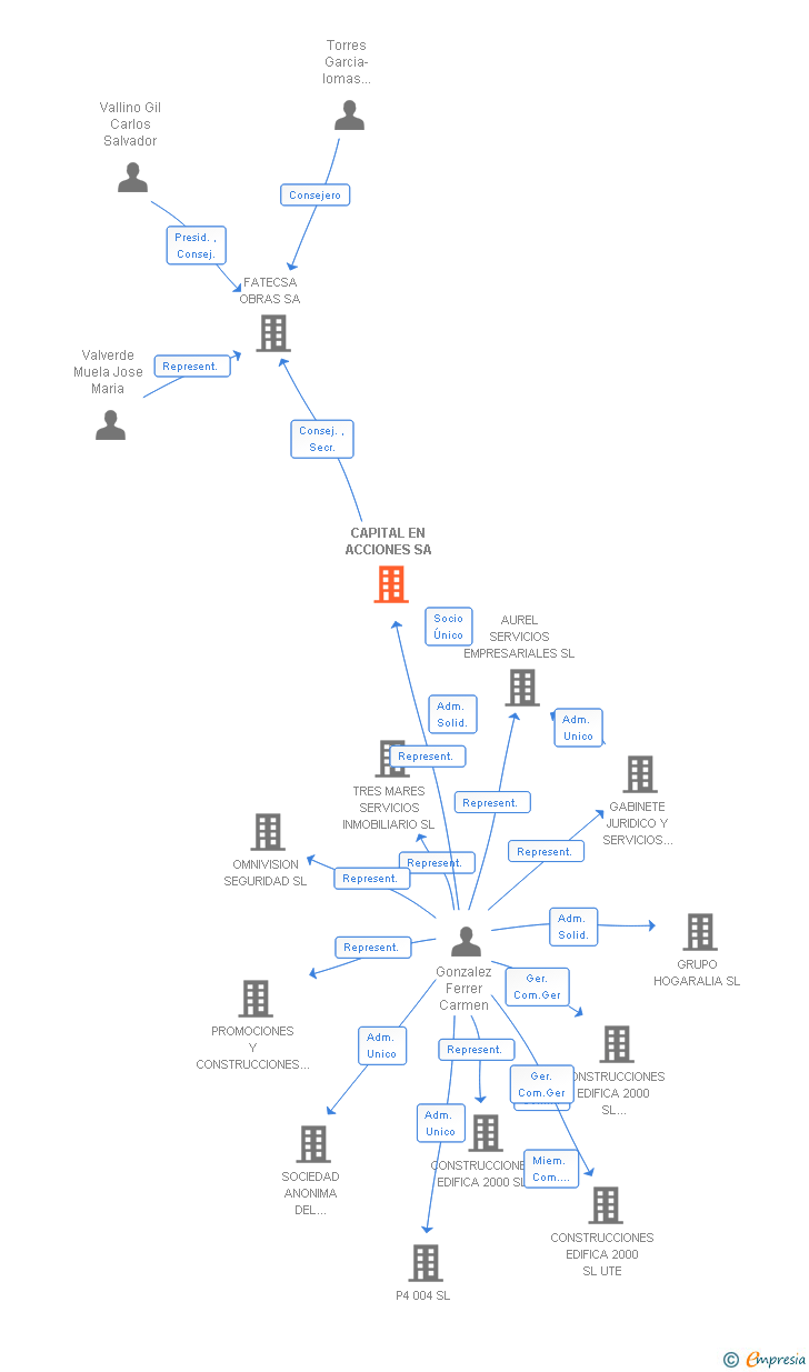 Vinculaciones societarias de CAPITAL EN ACCIONES SA