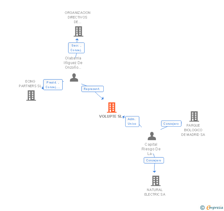 Vinculaciones societarias de VOLUPTE SL