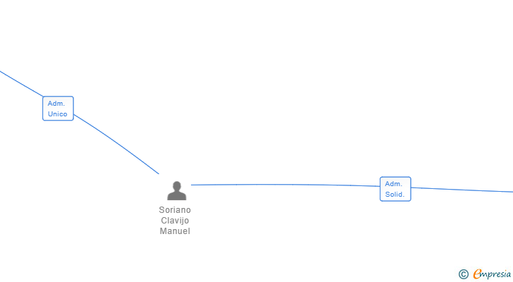 Vinculaciones societarias de SURCOM INSTALACIONES Y MANTENIMIENTOS ENERGETICOS SL