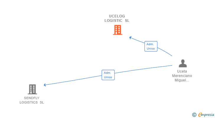 Vinculaciones societarias de UCELOG LOGISTIC SL