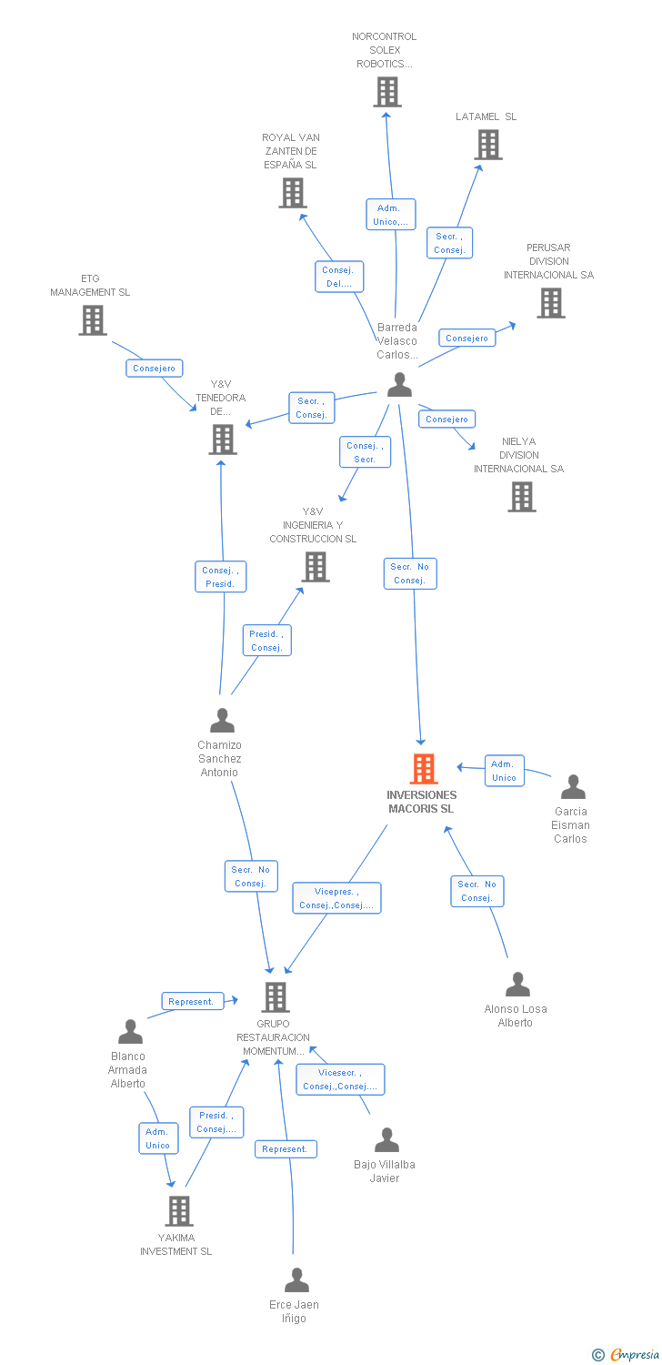 Vinculaciones societarias de INVERSIONES MACORIS SL