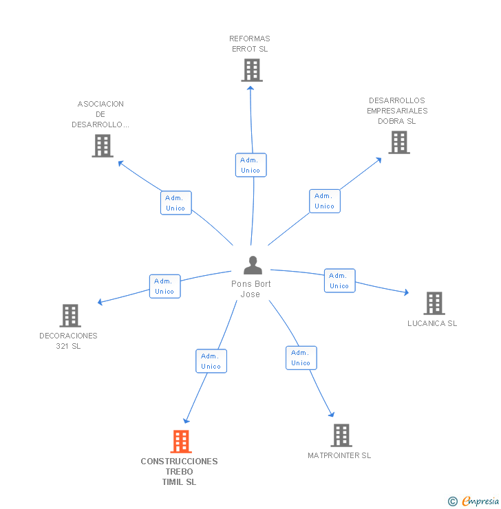 Vinculaciones societarias de CONSTRUCCIONES TREBO TIMIL SL