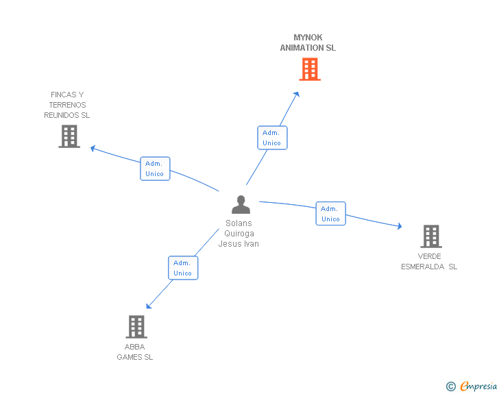 Vinculaciones societarias de MYNOK ANIMATION SL