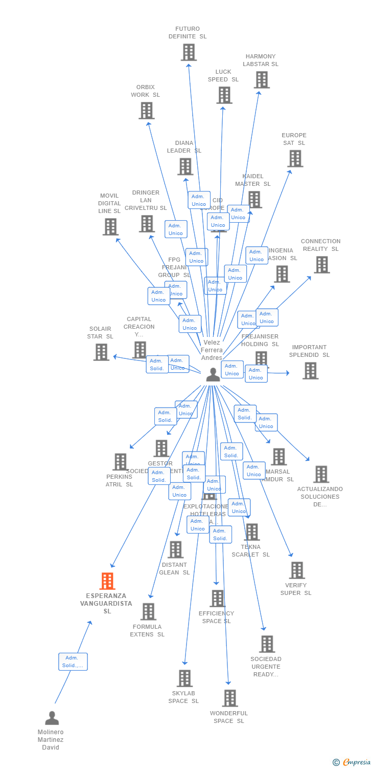 Vinculaciones societarias de ESPERANZA VANGUARDISTA SL