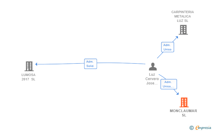 Vinculaciones societarias de MONCLAUMAR SL