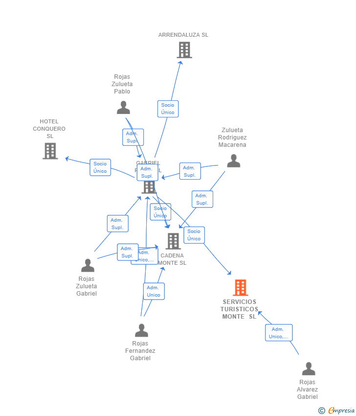 Vinculaciones societarias de SERVICIOS TURISTICOS MONTE SL