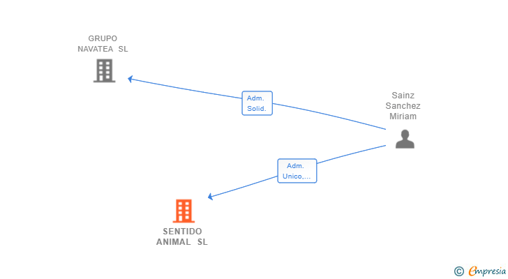 Vinculaciones societarias de SENTIDO ANIMAL SL