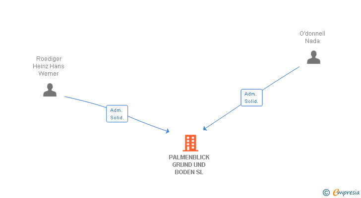 Vinculaciones societarias de PALMENBLICK GRUND UND BODEN SL (EXTINGUIDA)