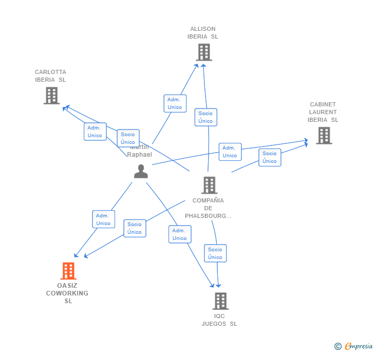 Vinculaciones societarias de OASIZ COWORKING SL