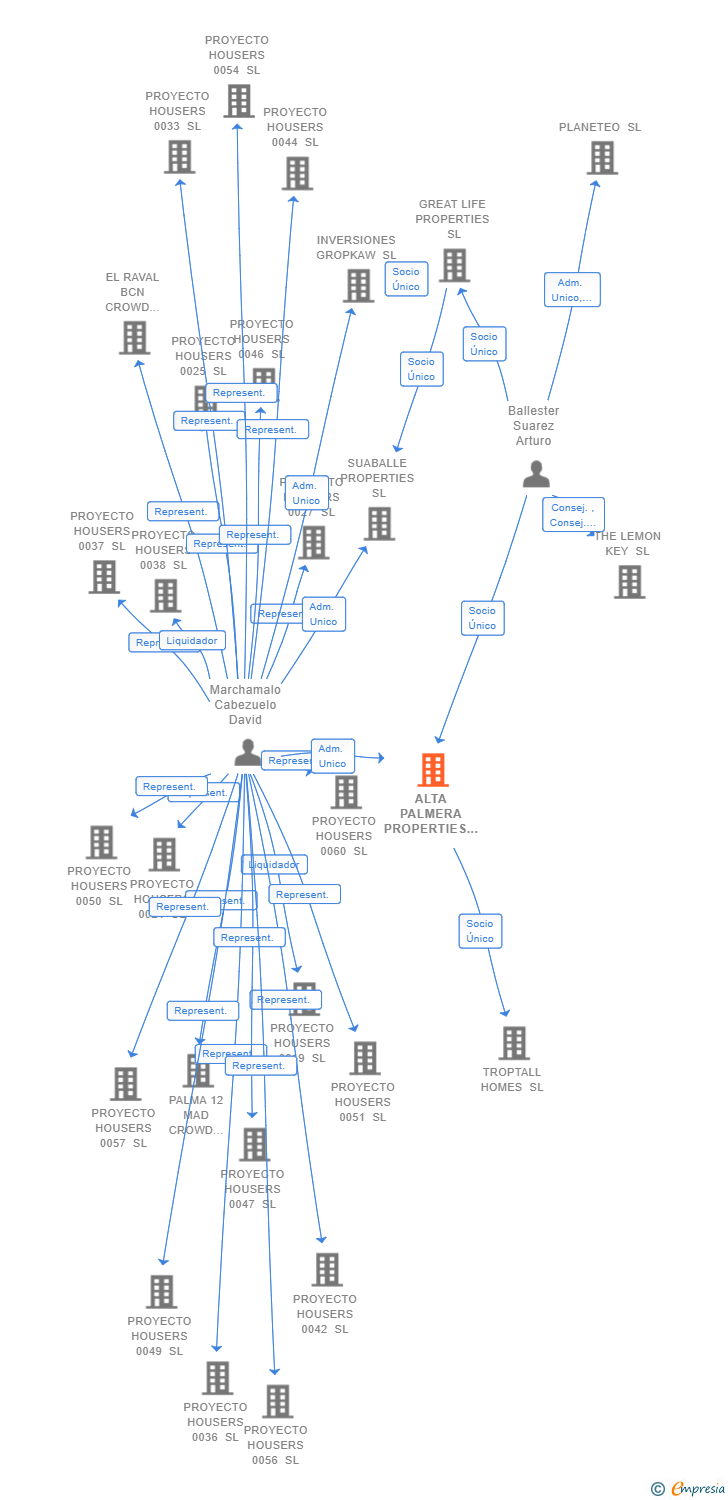 Vinculaciones societarias de ALTA PALMERA PROPERTIES SL