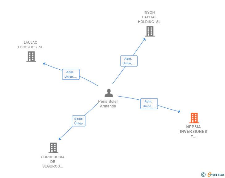 Vinculaciones societarias de NEPSIA INVERSIONES Y SERVICIOS SL