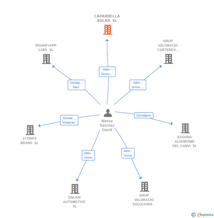 Vinculaciones societarias de CAPARRELLA SOLAR SL