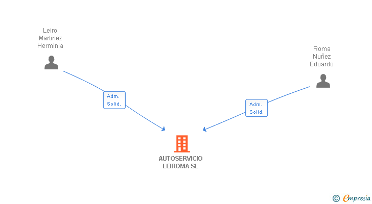 Vinculaciones societarias de AUTOSERVICIO LEIROMA SL