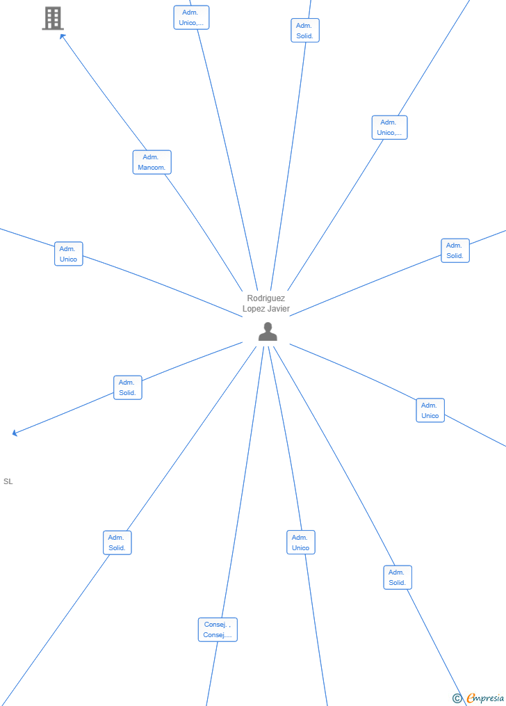 Vinculaciones societarias de DECORAWORK -25 SL