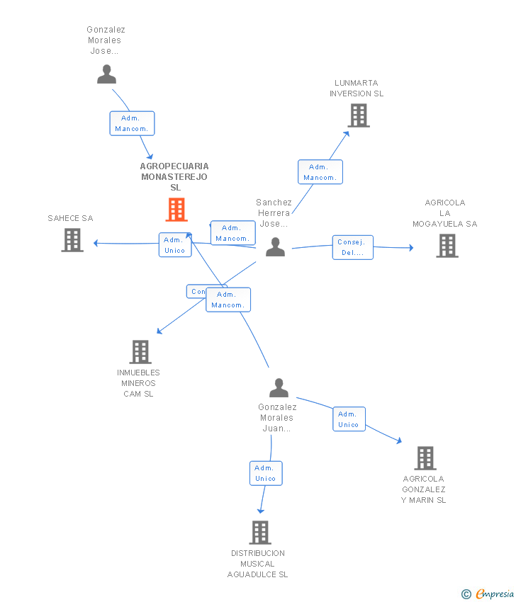 Vinculaciones societarias de AGROPECUARIA MONASTEREJO SL