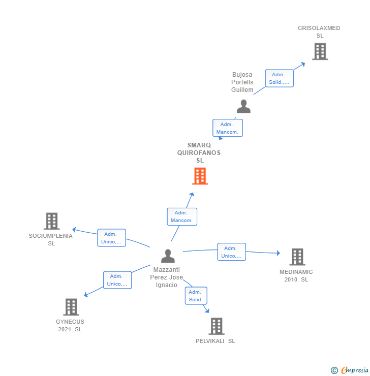 Vinculaciones societarias de SMARQ QUIROFANOS SL