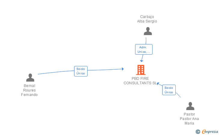 Vinculaciones societarias de PBD FIRE CONSULTANTS SL
