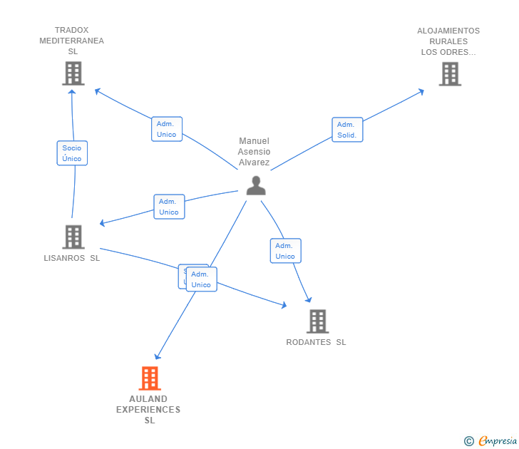 Vinculaciones societarias de AULAND EXPERIENCES SL