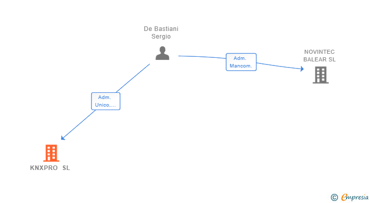 Vinculaciones societarias de KNXPRO SL