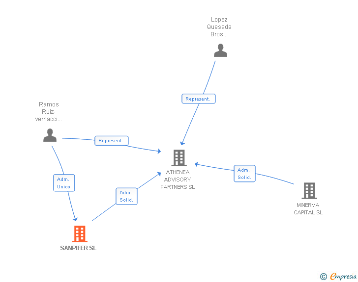 Vinculaciones societarias de SANPIFER SL