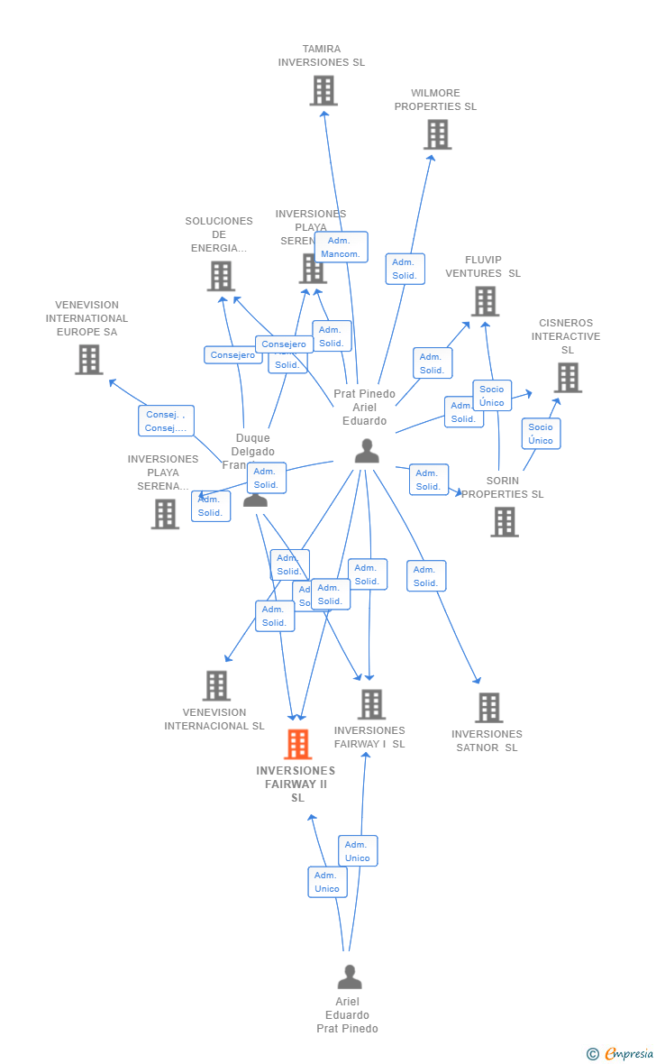Vinculaciones societarias de INVERSIONES FAIRWAY II SL