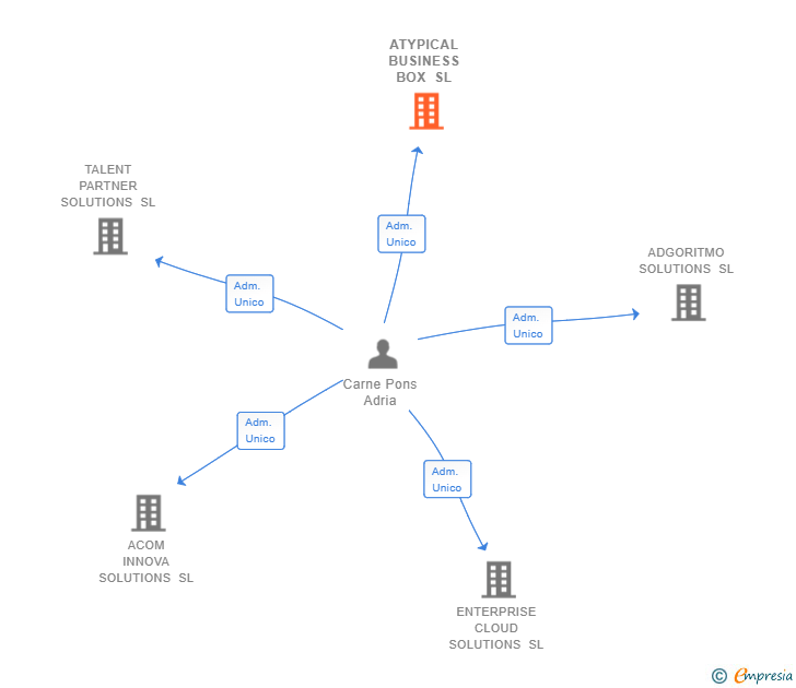 Vinculaciones societarias de ATYPICAL BUSINESS BOX SL