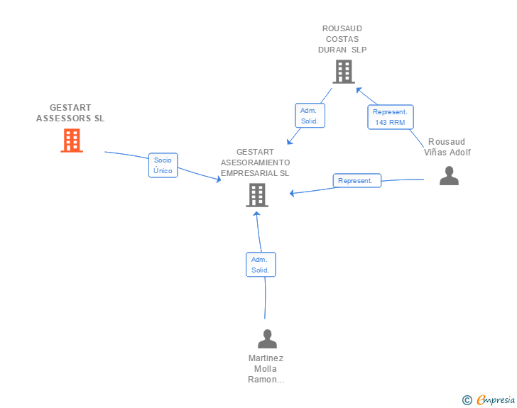 Vinculaciones societarias de GESTART ASSESSORS SL