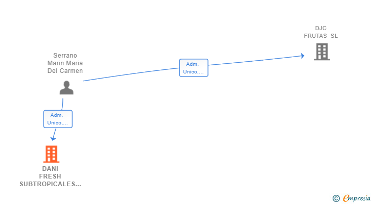 Vinculaciones societarias de DANI FRESH SUBTROPICALES SL