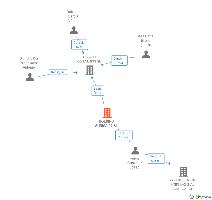 Vinculaciones societarias de HOLDING AURIGA 97 SL