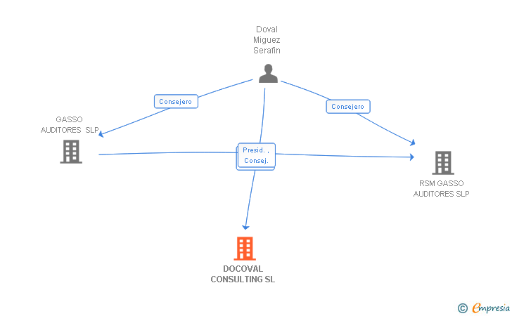Vinculaciones societarias de DOCOVAL CONSULTING SL (EXTINGUIDA)