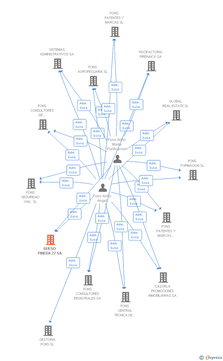 Vinculaciones societarias de BUESO PINEDA 27 SA
