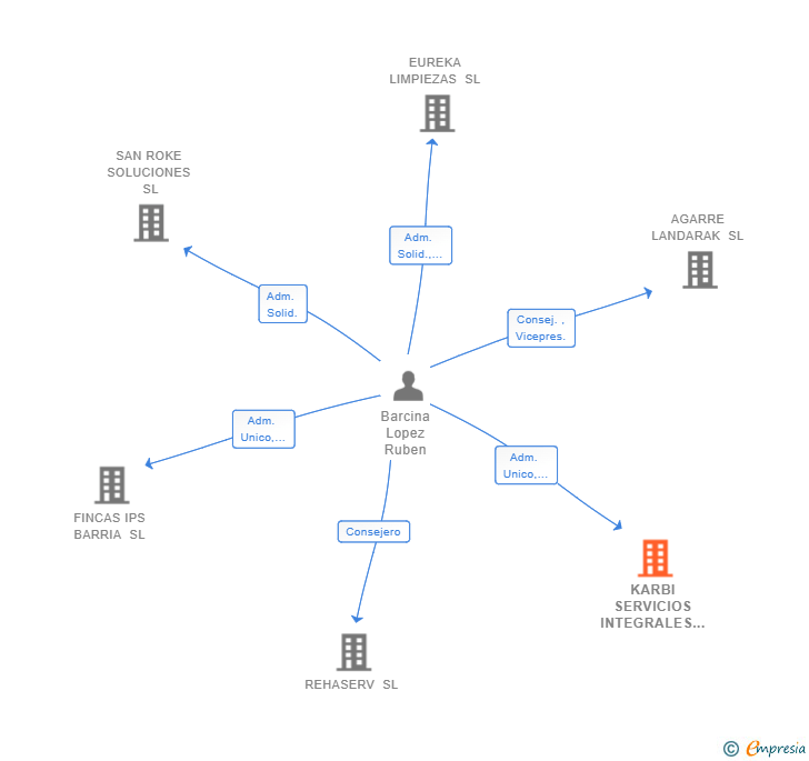 Vinculaciones societarias de KARBI SERVICIOS INTEGRALES SL