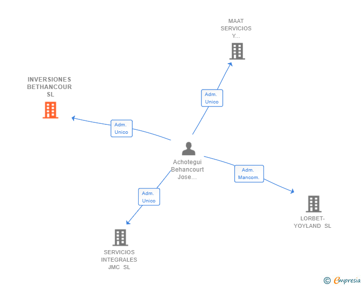 Vinculaciones societarias de INVERSIONES BETHANCOUR SL