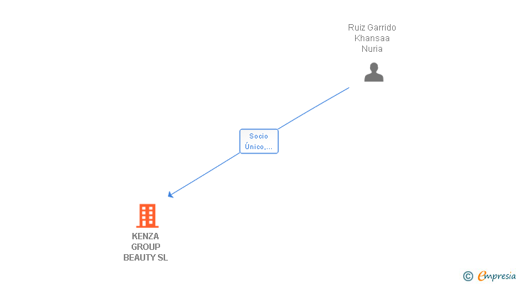 Vinculaciones societarias de KENZA GROUP BEAUTY SL
