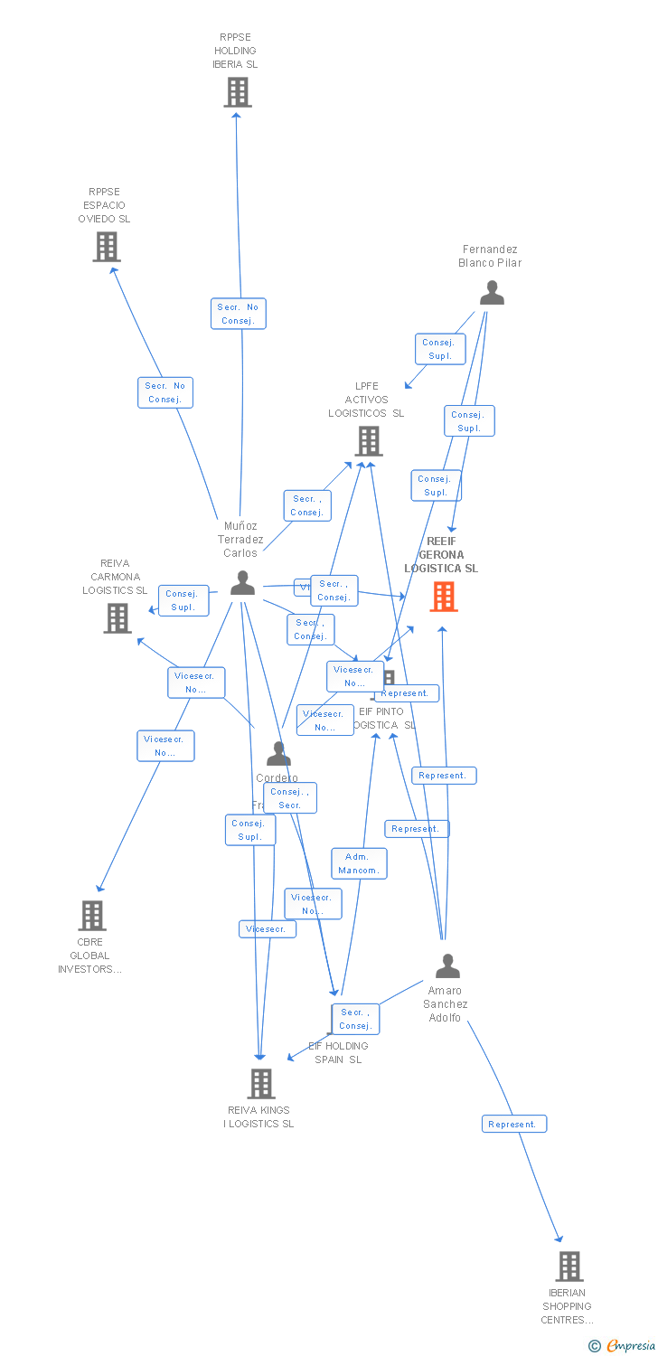 Vinculaciones societarias de REEIF GERONA LOGISTICA SL