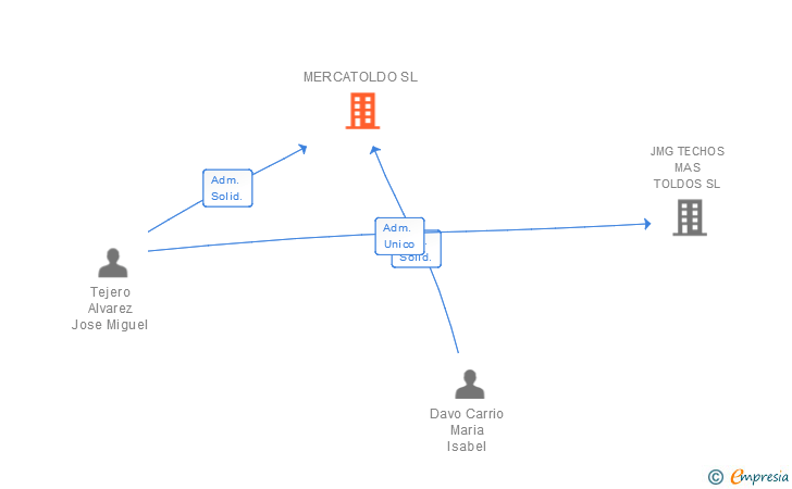 Vinculaciones societarias de MERCATOLDO SL