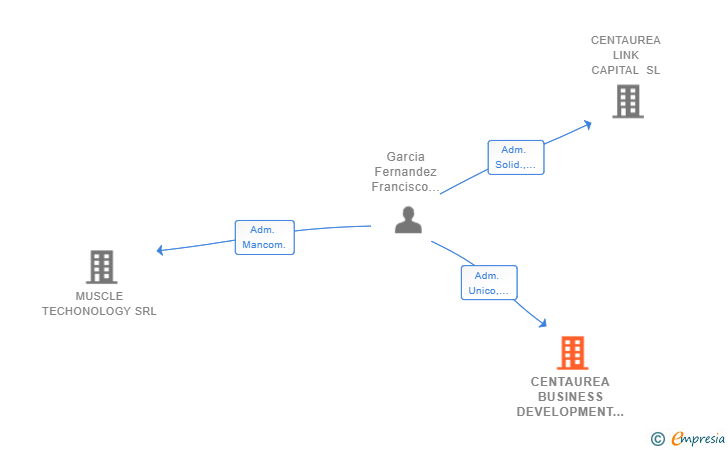 Vinculaciones societarias de CENTAUREA BUSINESS DEVELOPMENT SL