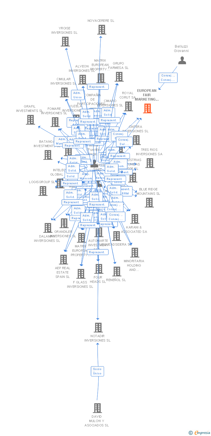 Vinculaciones societarias de EUROPEAN FAIR MARKETING SERVICE SL