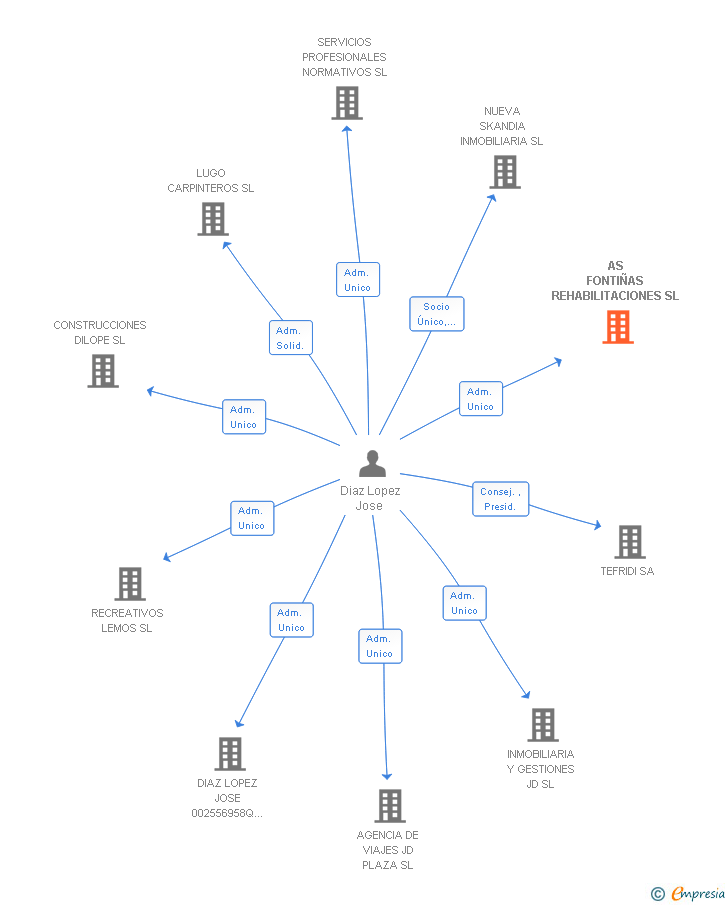 Vinculaciones societarias de AS FONTIÑAS REHABILITACIONES SL
