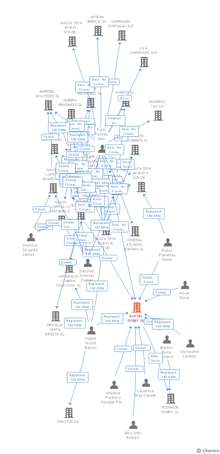 Vinculaciones societarias de SOCIAL POINT SL