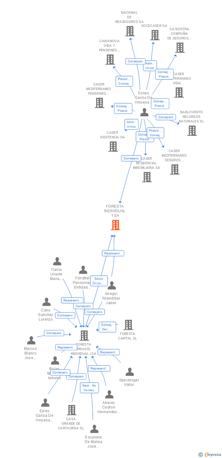 Vinculaciones societarias de FORESTA INDIVIDUAL 1 SA