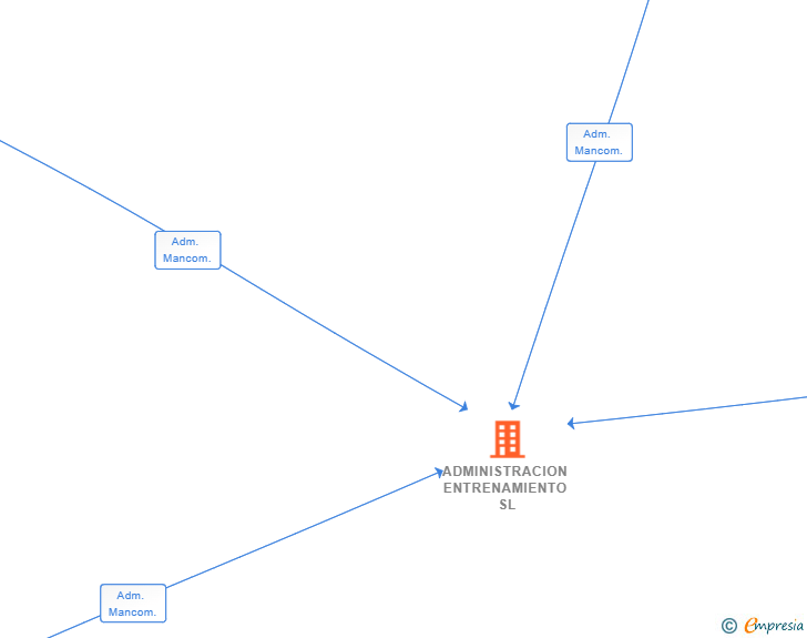 Vinculaciones societarias de ADMINISTRACION ENTRENAMIENTO SL