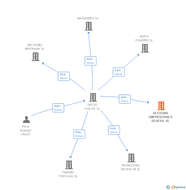 Vinculaciones societarias de GESTIONS EMPRESERIALS DEVESA SL