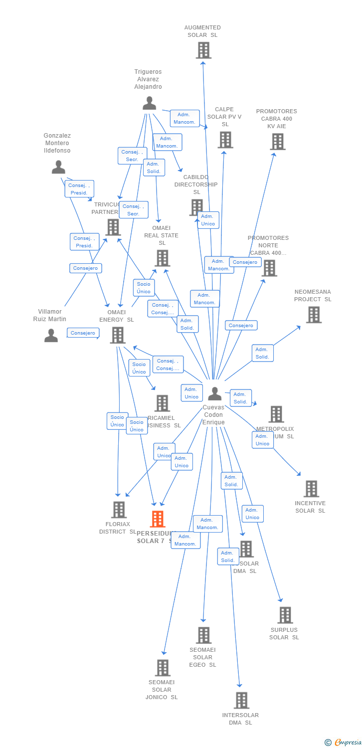 Vinculaciones societarias de PERSEIDUIM SOLAR 7 SL